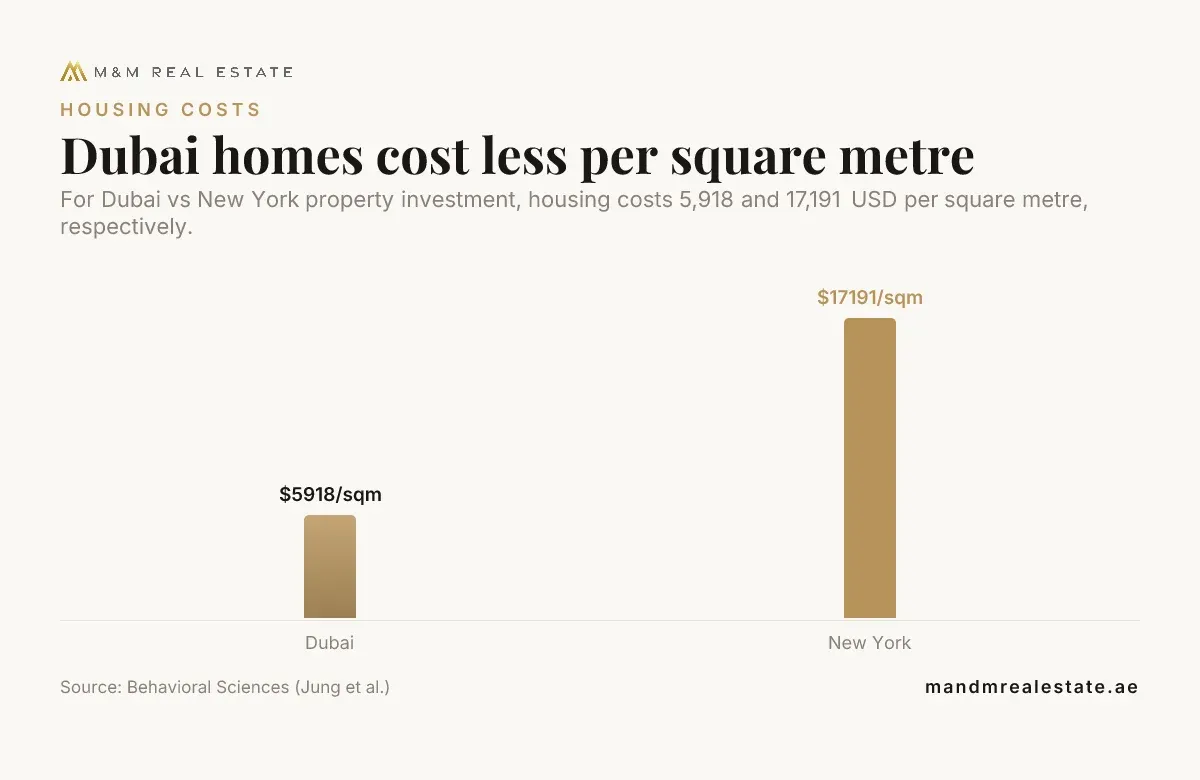 Bar chart comparing reported housing prices per square metre in Dubai and New York
