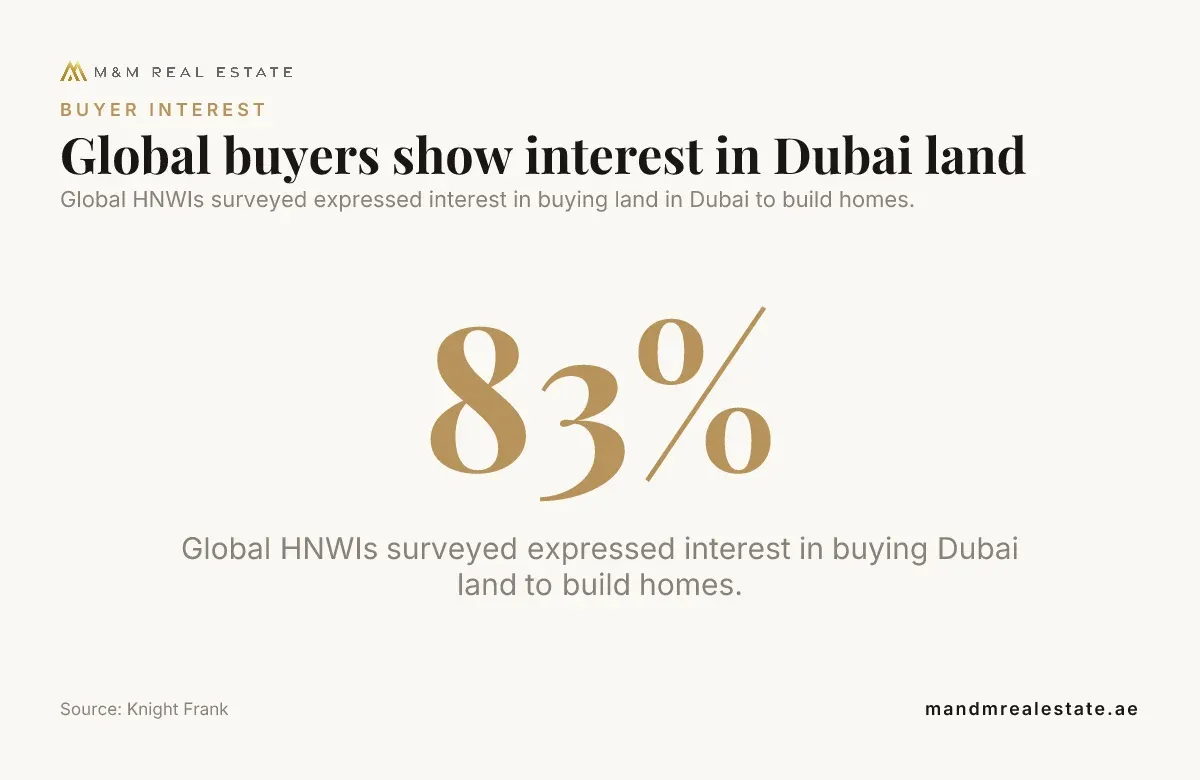 Surveyed global HNWIs interested in buying land in Dubai to build homes