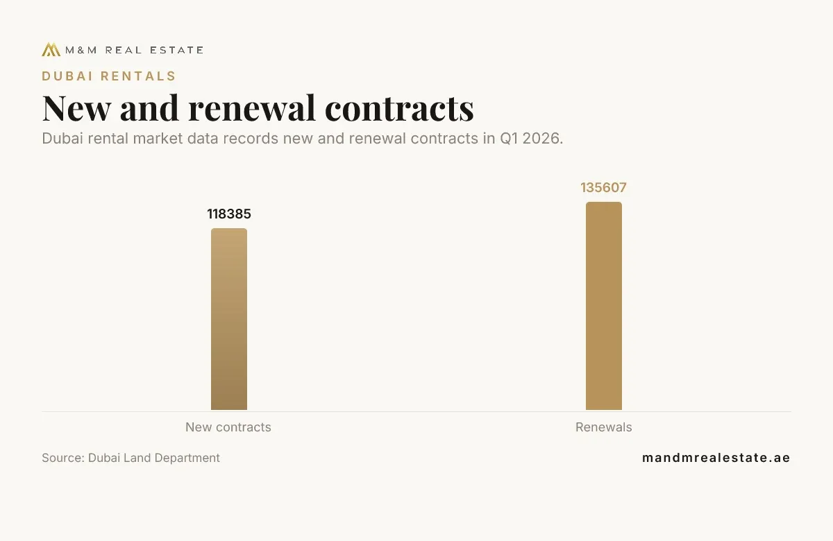 Bar chart: New and renewal contracts