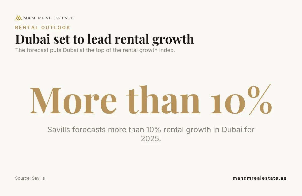 Data card: Dubai set to lead rental growth