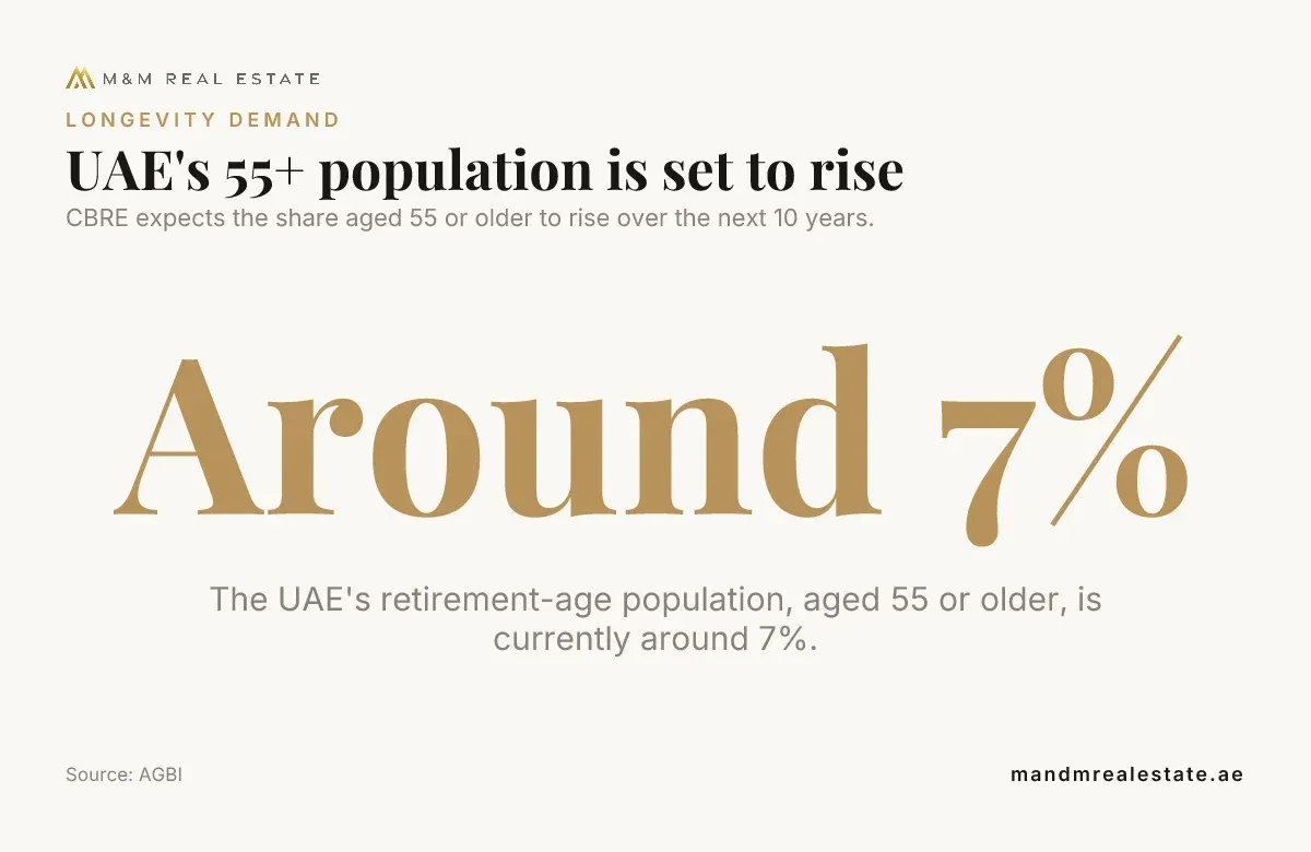 Data card: UAE’s 55+ population is set to rise