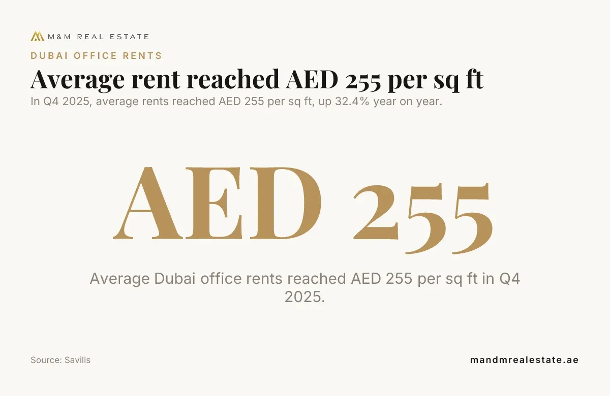 Data card: Average rent reached AED 255 per sq ft