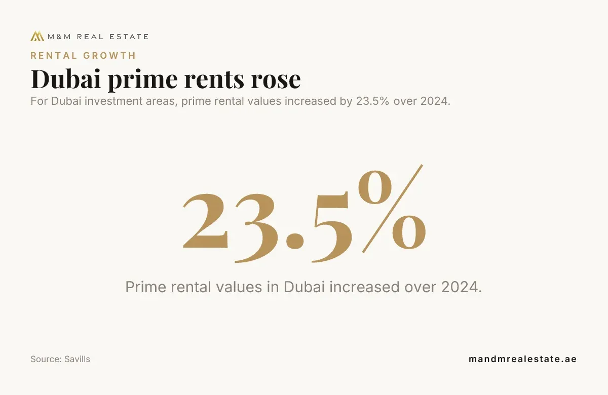 Data card: Dubai prime rents rose