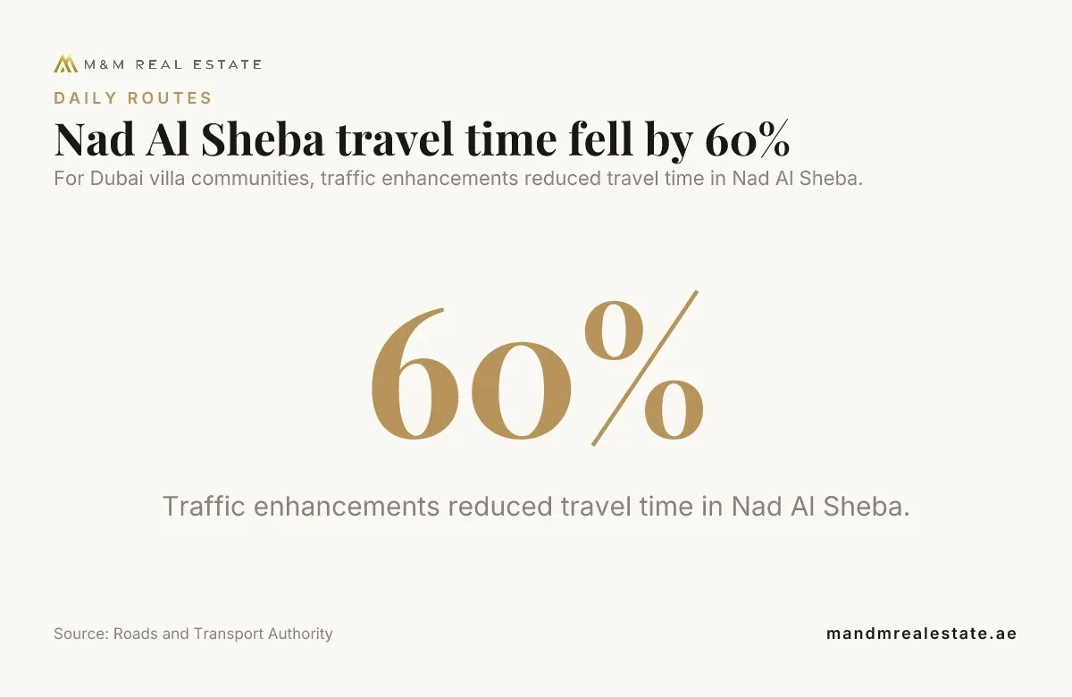 Data card: Nad Al Sheba travel time fell by 60%