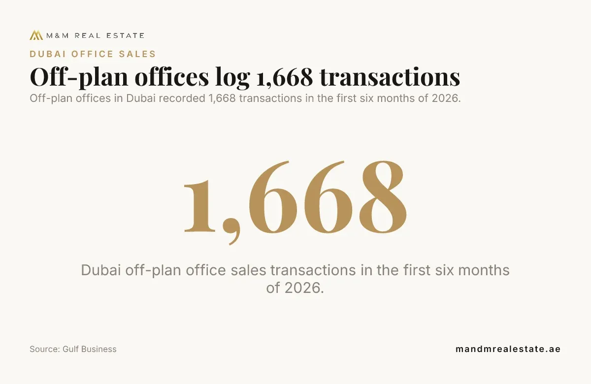 Data card: Off-plan offices log 1,668 transactions