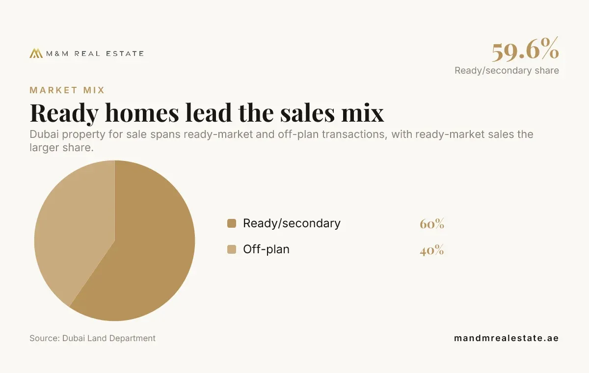 Pie chart: Ready homes lead the sales mix