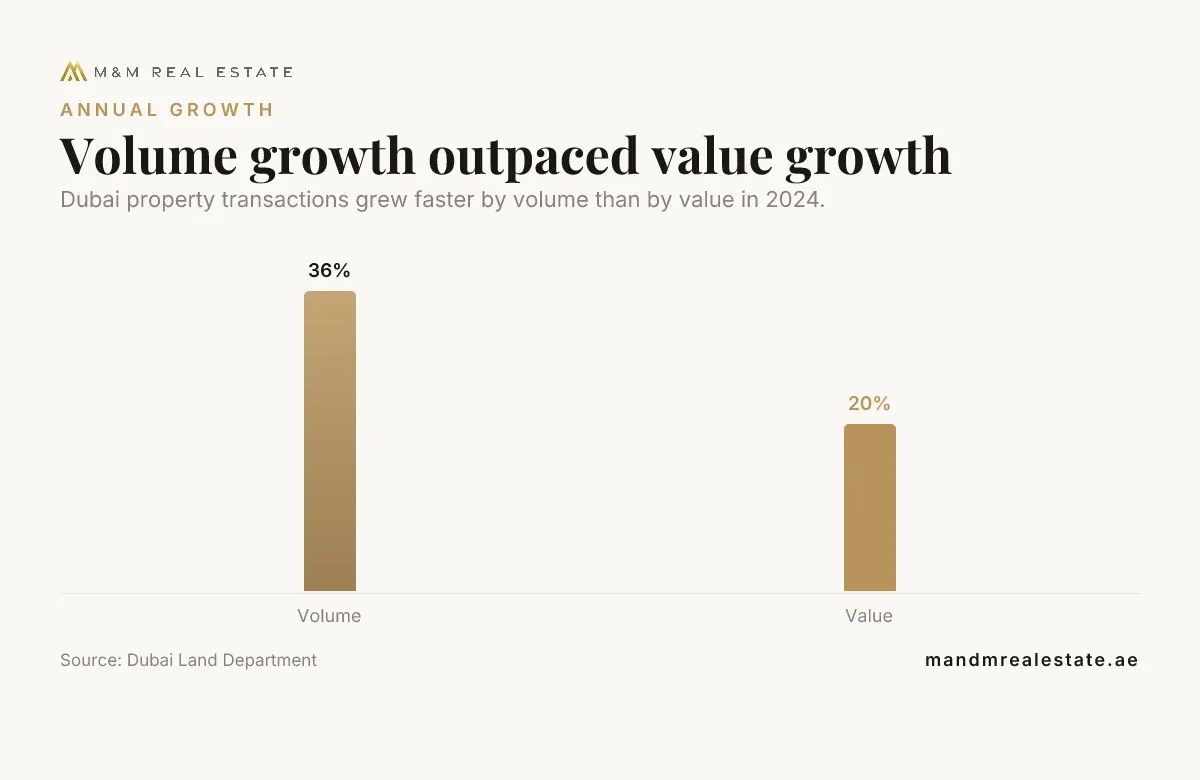 Bar chart: Volume growth outpaced value growth