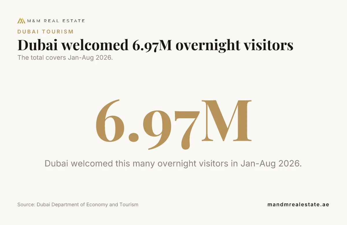 Data card: Dubai welcomed 6.97M overnight visitors