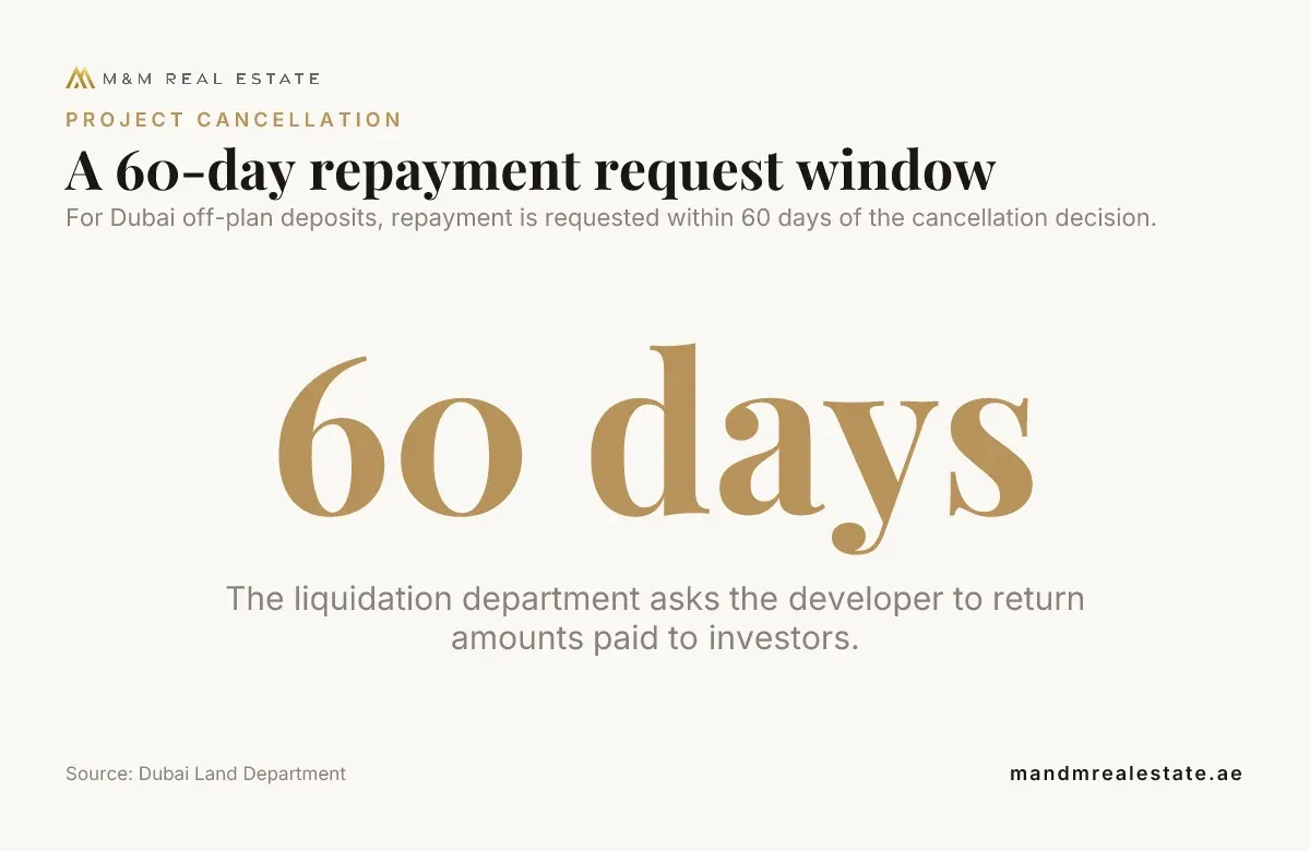 Repayment request within 60 days of a project cancellation decision