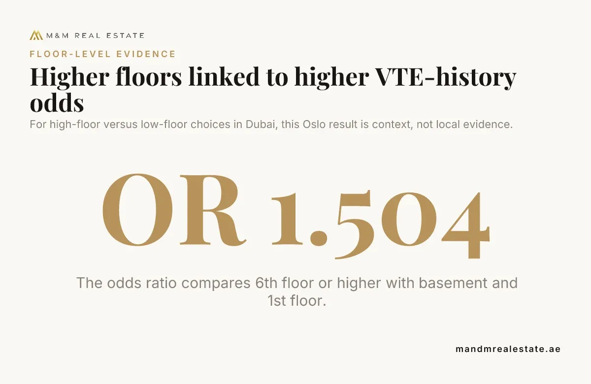 Data card: Higher floors linked to higher VTE-history odds