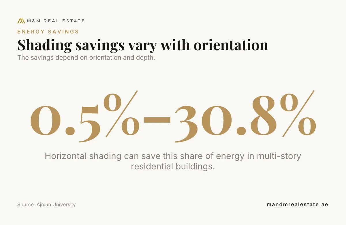 Data card: Shading savings vary with orientation