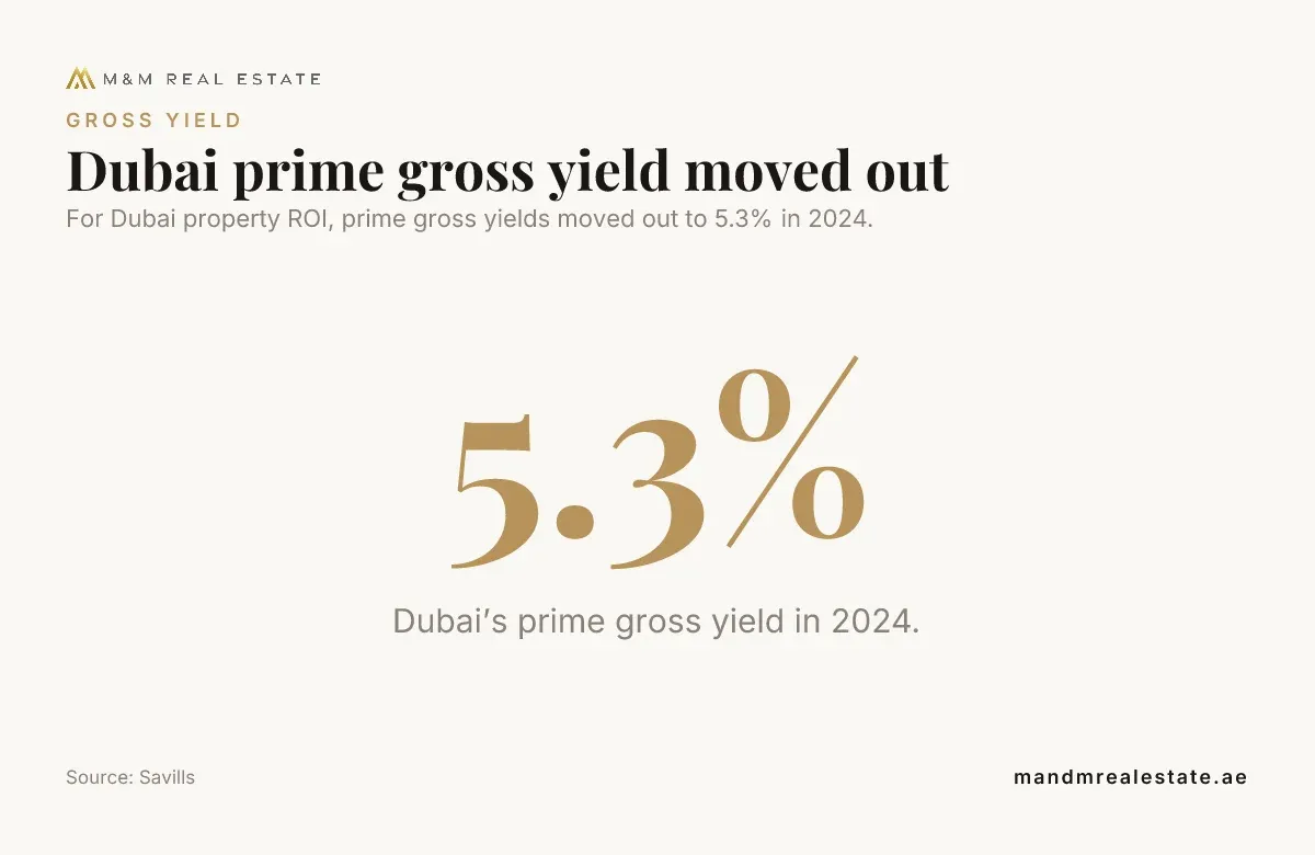 Savills market statistic on Dubai property returns in 2024