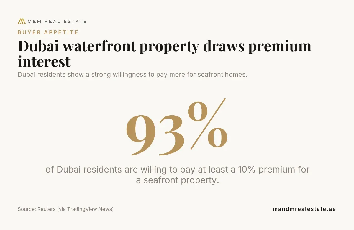 Data card: Dubai waterfront property draws premium interest