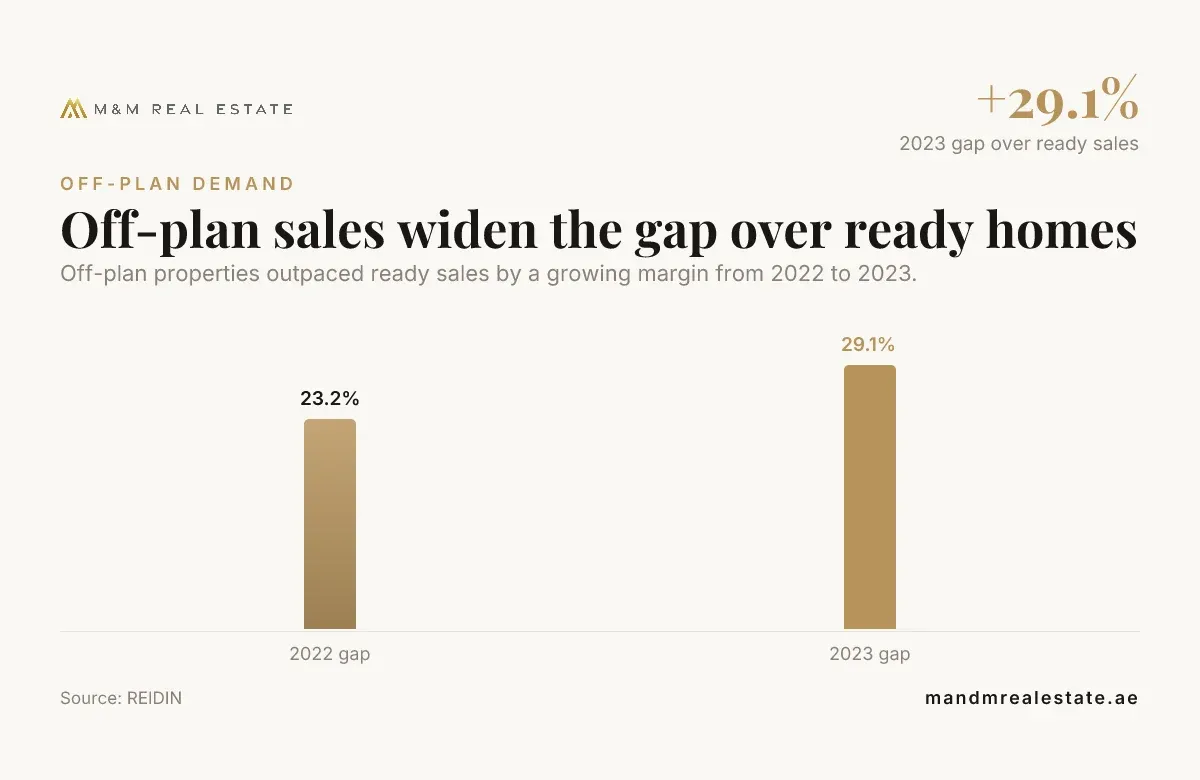 Bar chart: post handover payment plan dubai