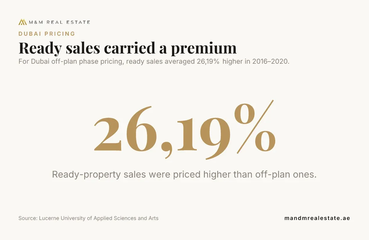 Data card: Ready sales carried a premium