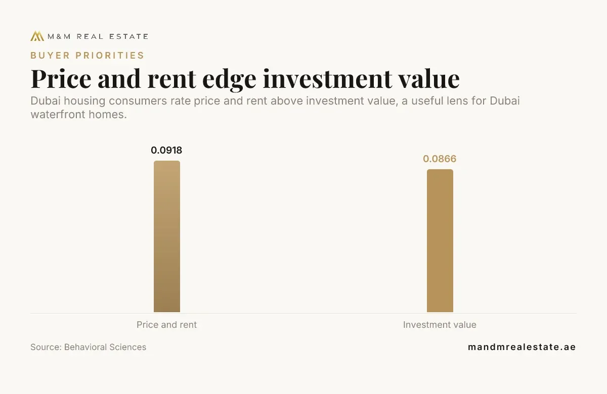 Bar chart: Price and rent edge investment value