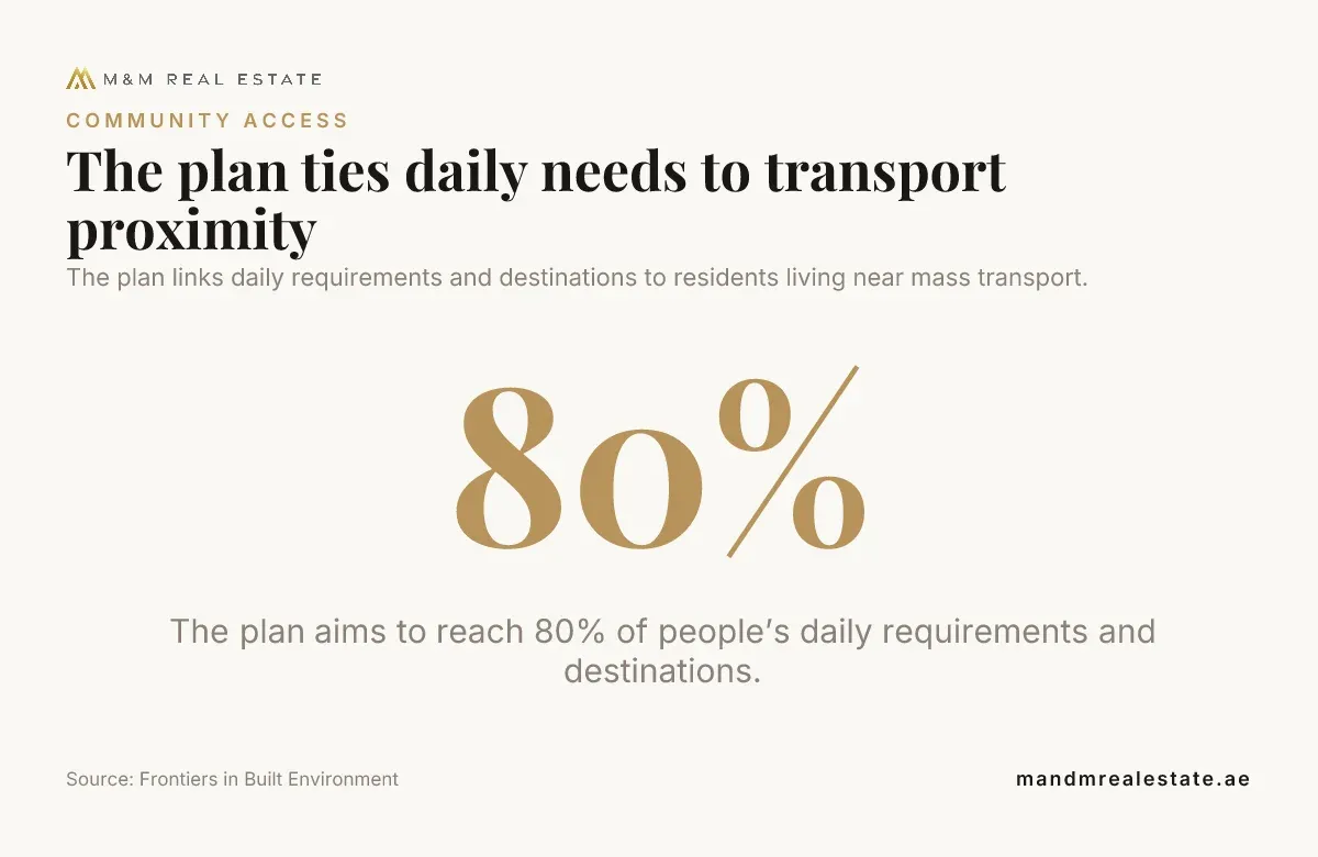 Data card: The plan ties daily needs to transport proximity