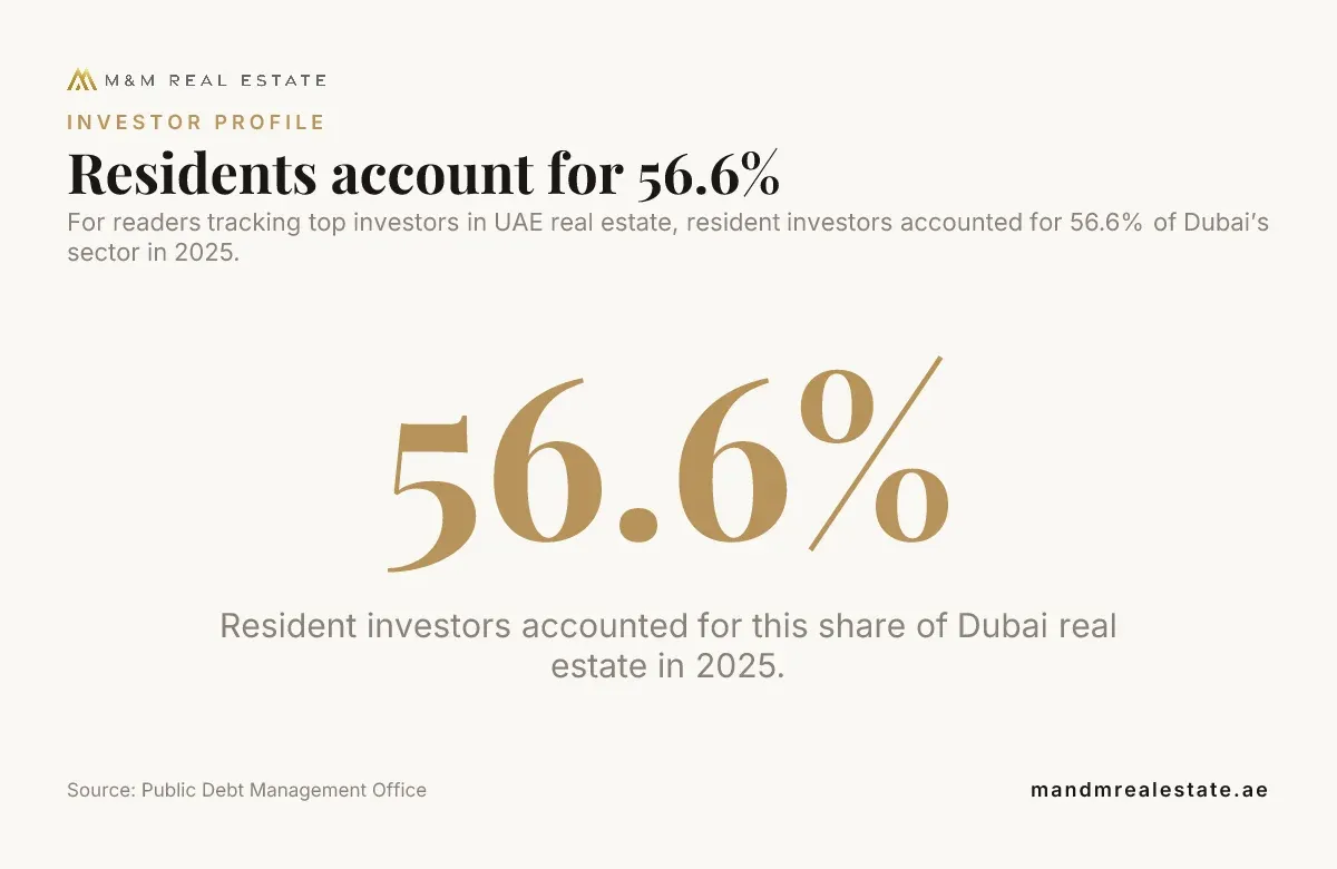 Data card: Residents account for 56.6%