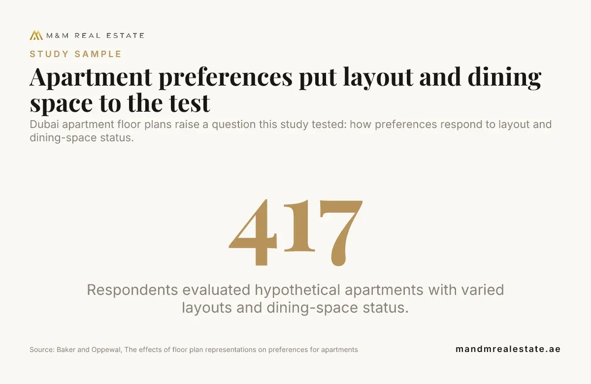 Data card: Apartment preferences put layout and dining space to the test