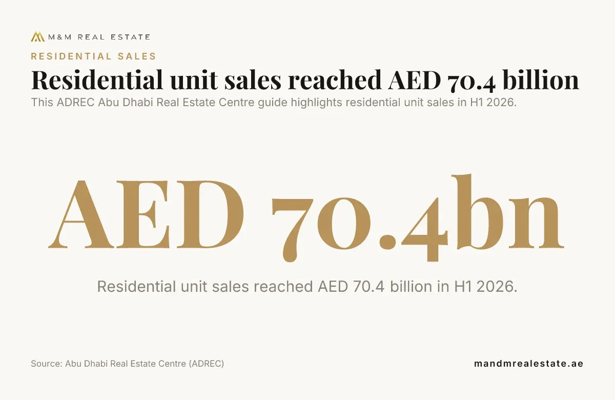 Data card: Residential unit sales reached AED 70.4 billion