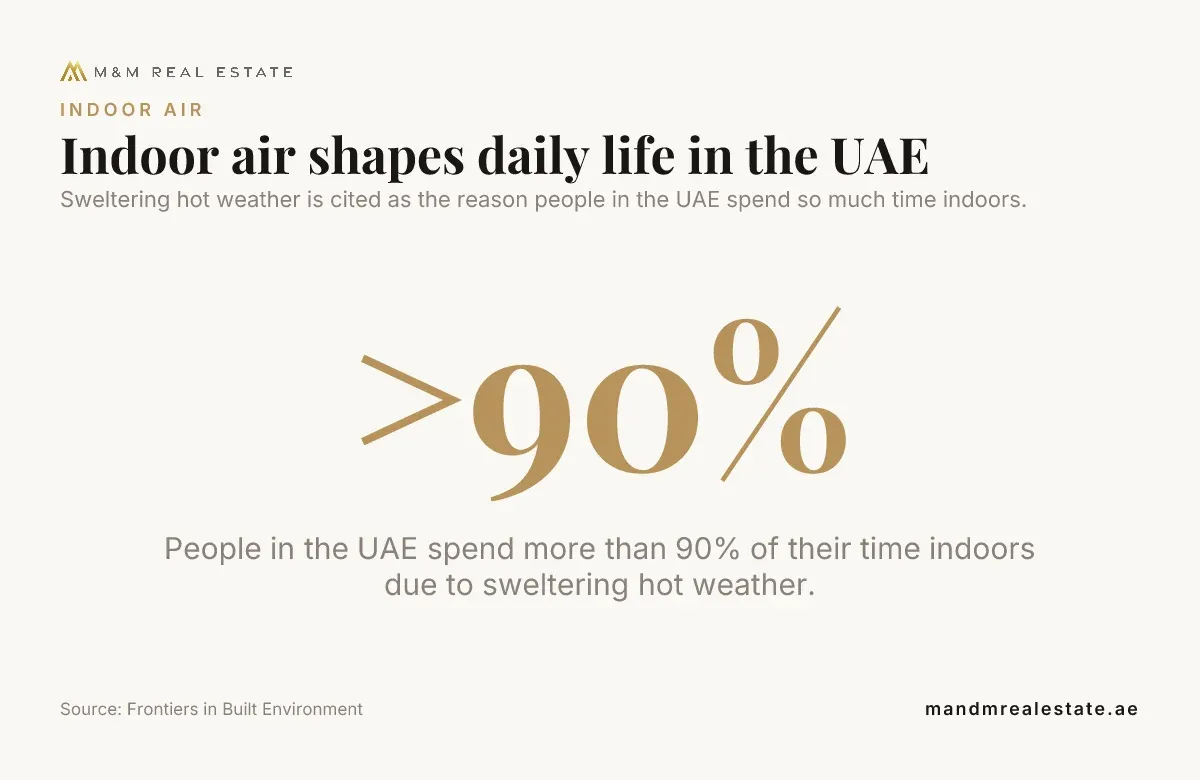 Data card: Indoor air shapes daily life in the UAE