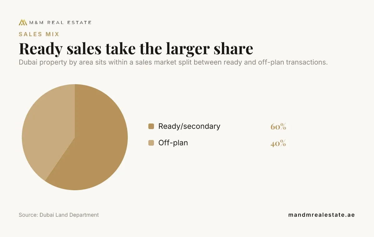 Pie chart: Ready sales take the larger share