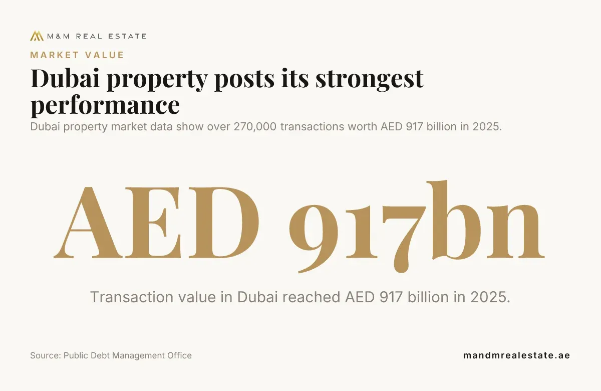 Data card: Dubai property posts its strongest performance