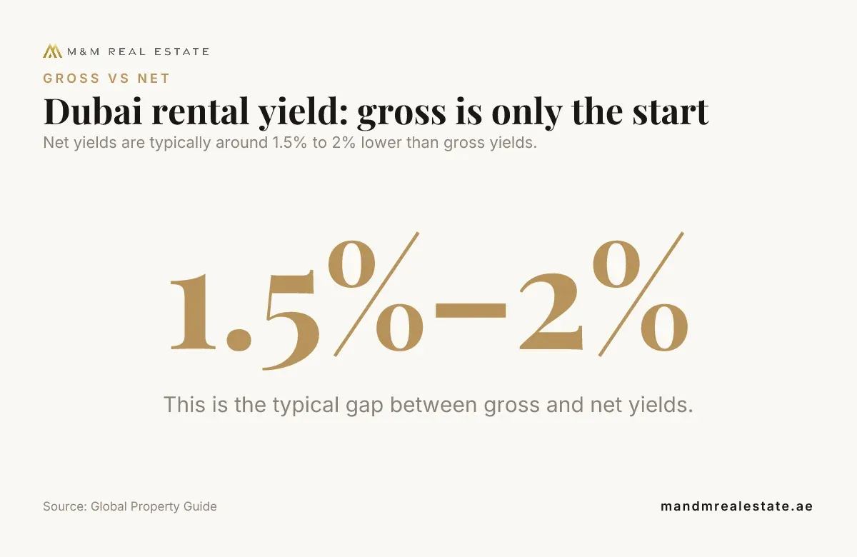 Data card: Dubai rental yield: why gross figures are only a starting point