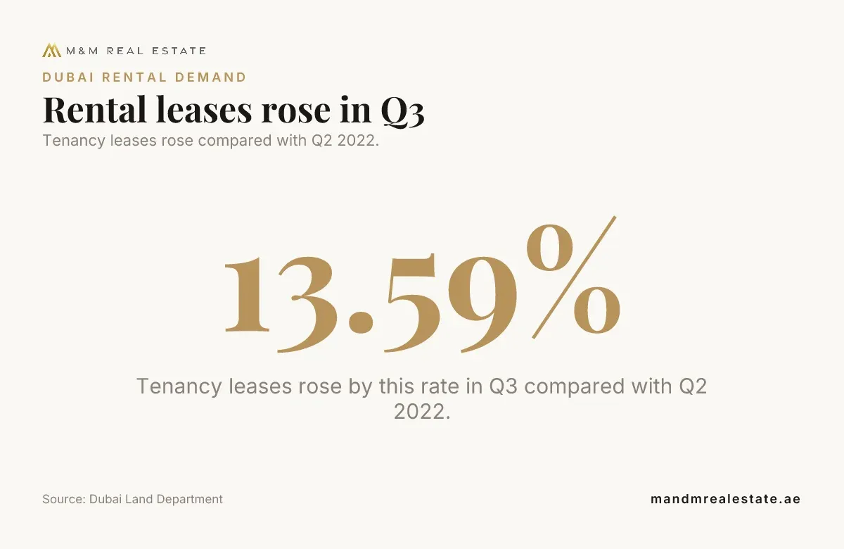 Data card: Rental leases rose in Q3