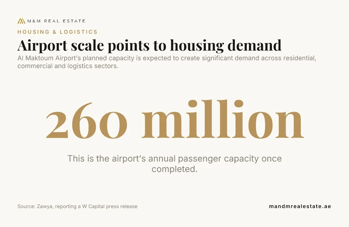 Data card: Airport scale points to housing demand