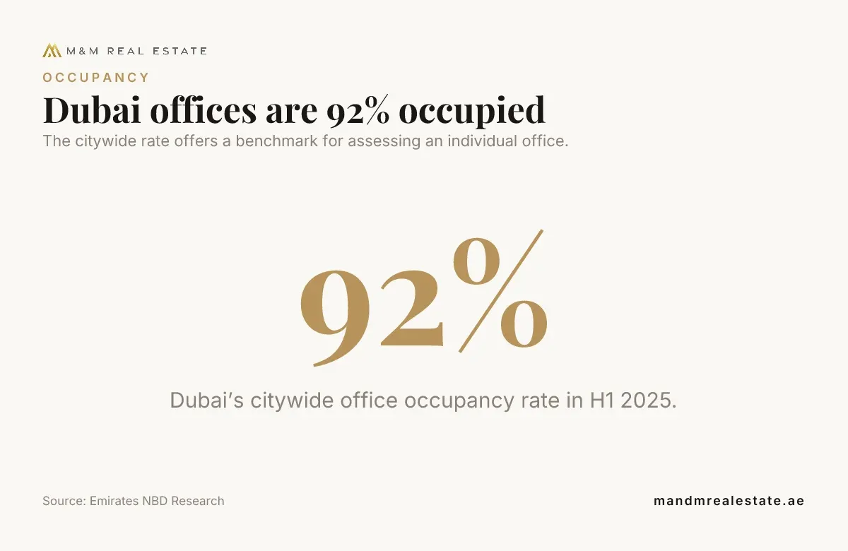 Data card: Dubai offices are 92% occupied