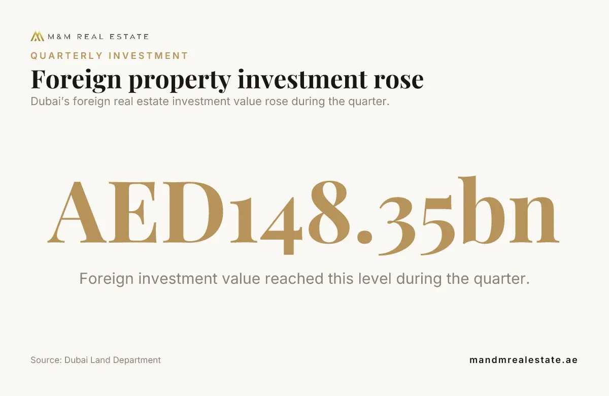 Data card: Foreign property investment rose