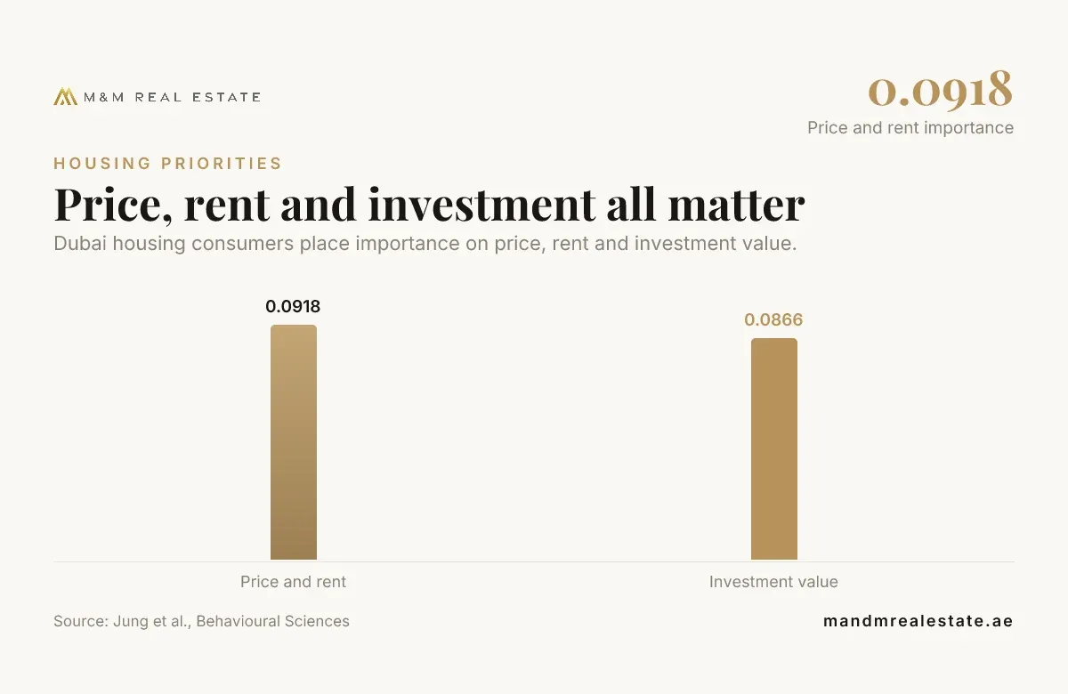 Bar chart: Price, rent and investment all matter