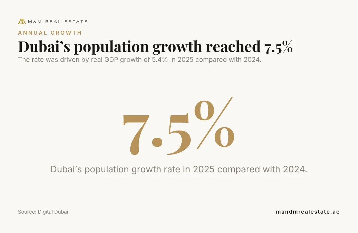 Data card: dubai population growth