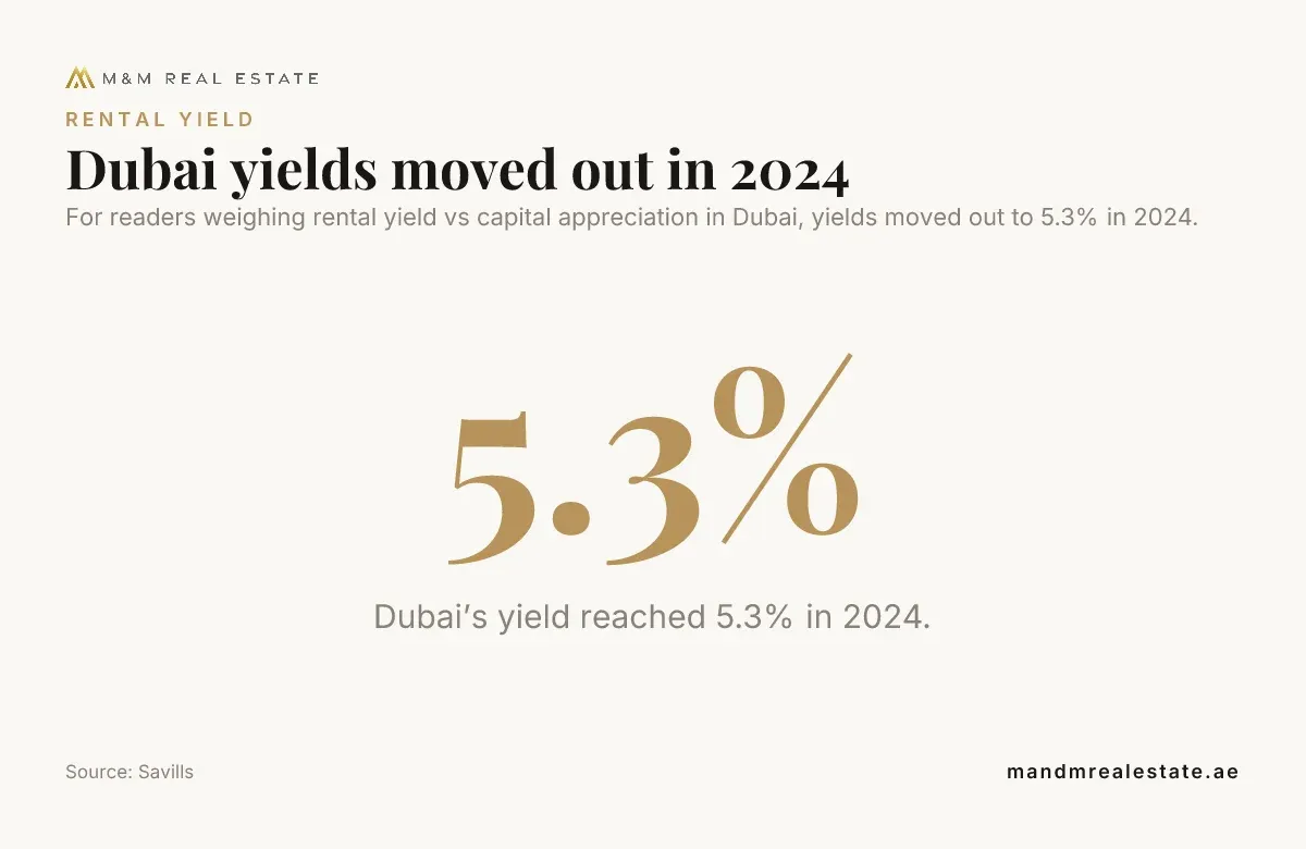 Dubai residential yield data card