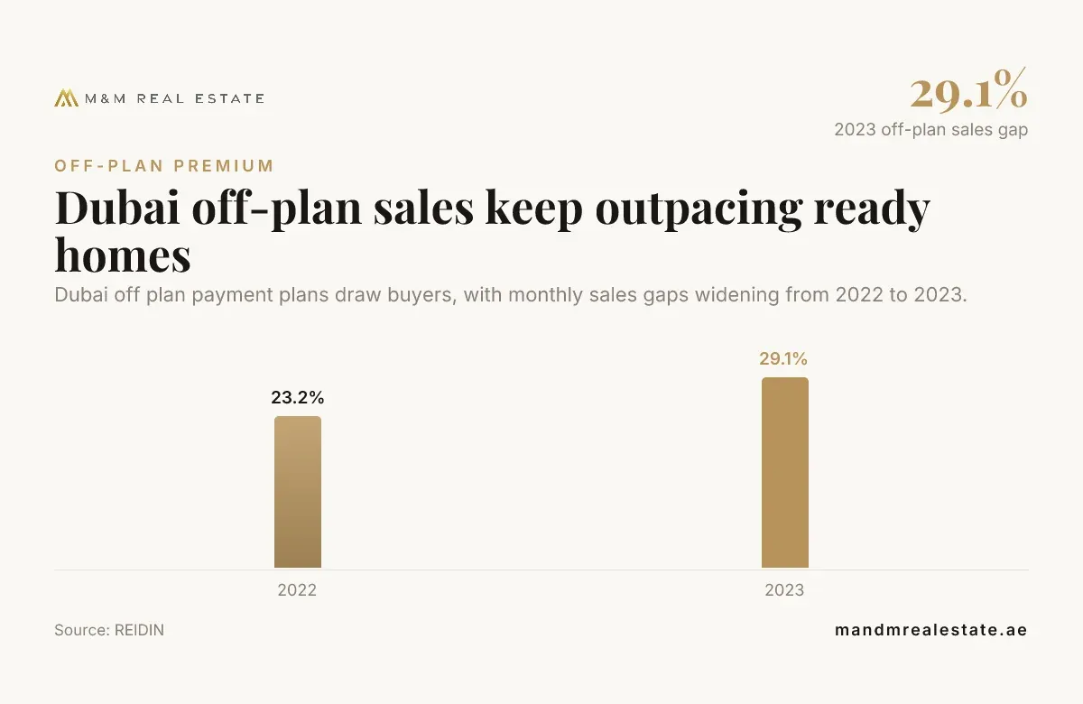 Bar chart: Dubai off-plan sales compared with ready-home sales