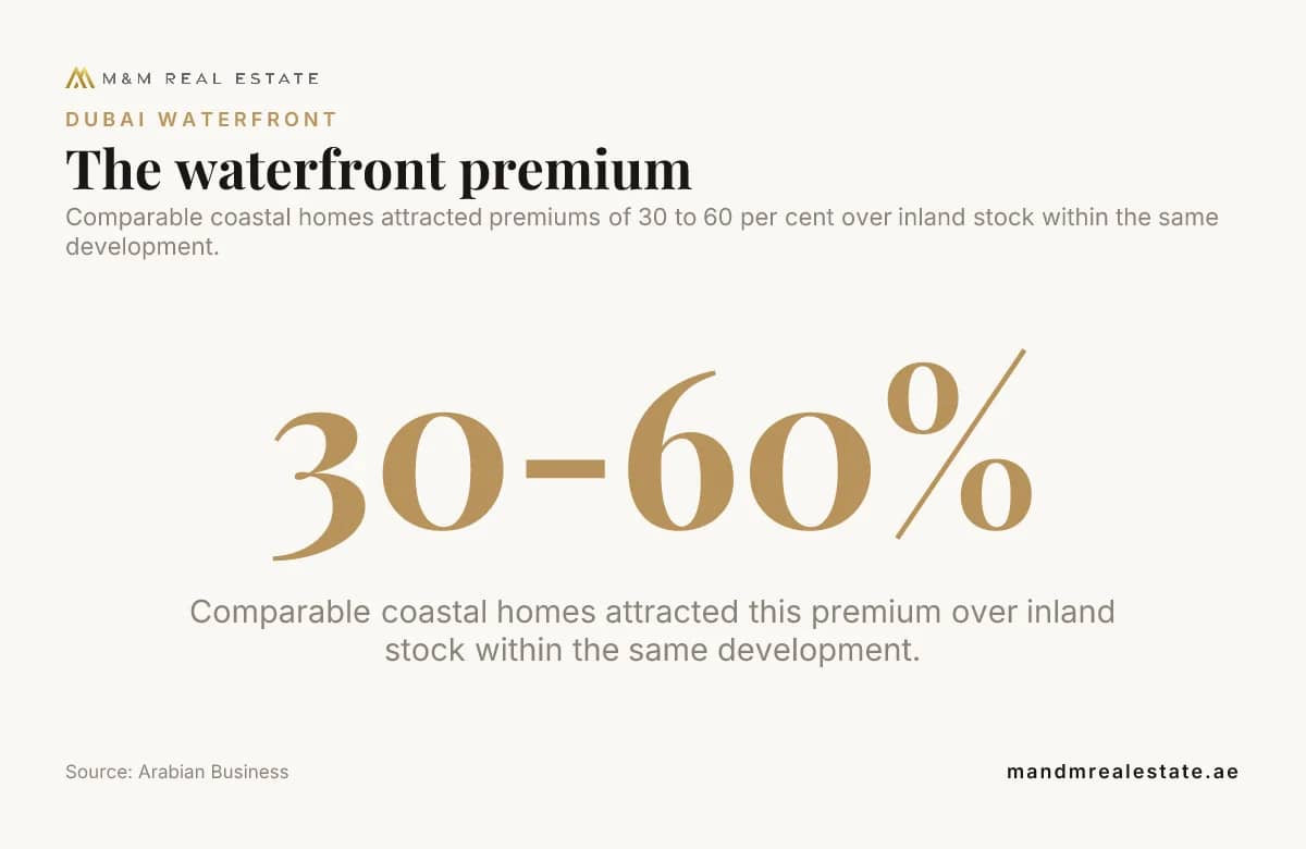 Data card: The waterfront premium
