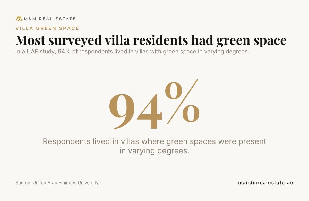 Data card: Most surveyed villa residents had green space